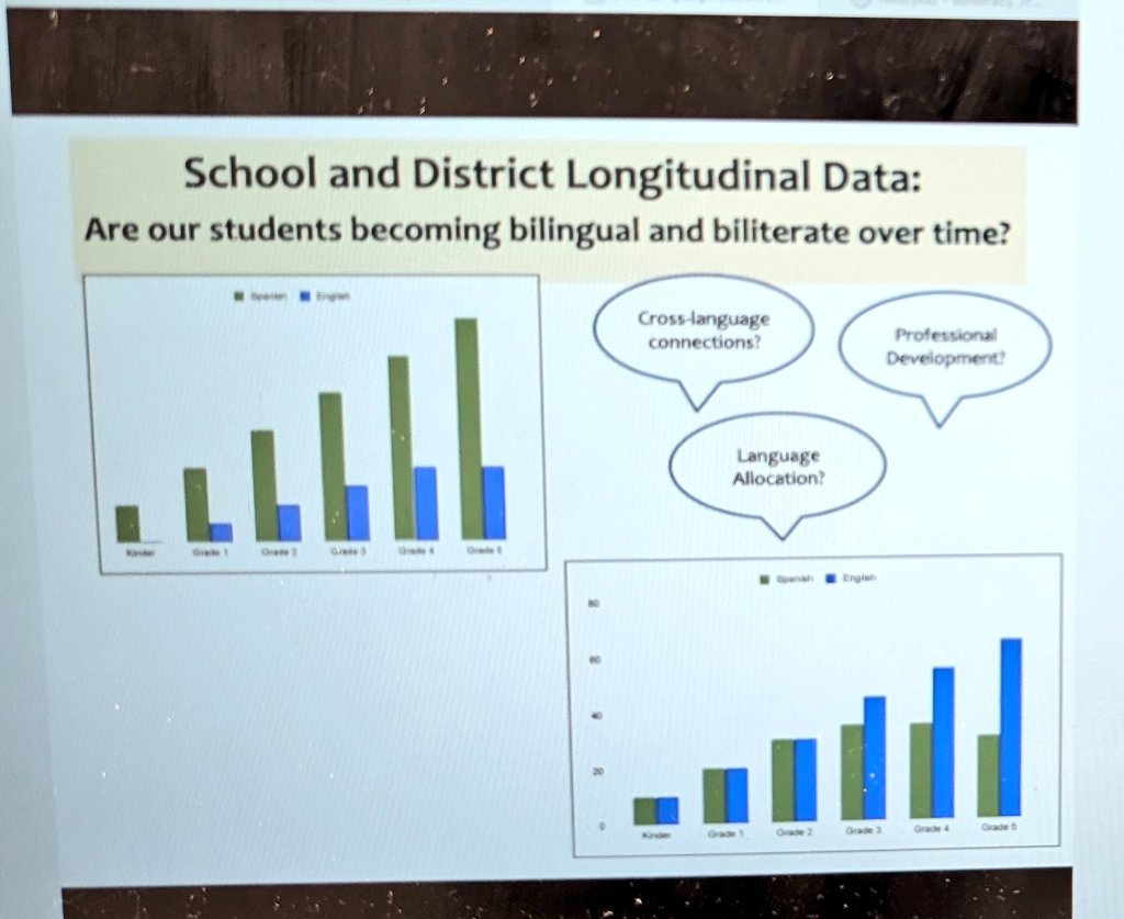 emytomita's tweet image. Biliteracy Trajectory Takeways - Thank you @Lit_Squared @RenLearnUS #Equity #AssetBasedView #ProgramEffectiveness @HtownReads @NickersonCierra