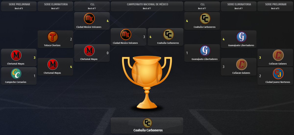 The 🇲🇽 #LigaNacionalMexicana playoffs are over.

In their first-ever playoff appearance, the 💎 #CarbonerosCHL ascended from 11th to 1st in Liga Norte, won a pennant over two perennial contenders, and reduced 🌋 #VolcanesCDMX fans to utter shambles for the third season in a row.