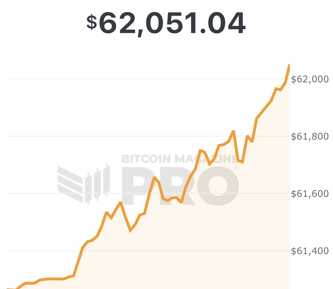 BitcoinMagazine's tweet image. JUST IN: $62,000 #Bitcoin 🚀