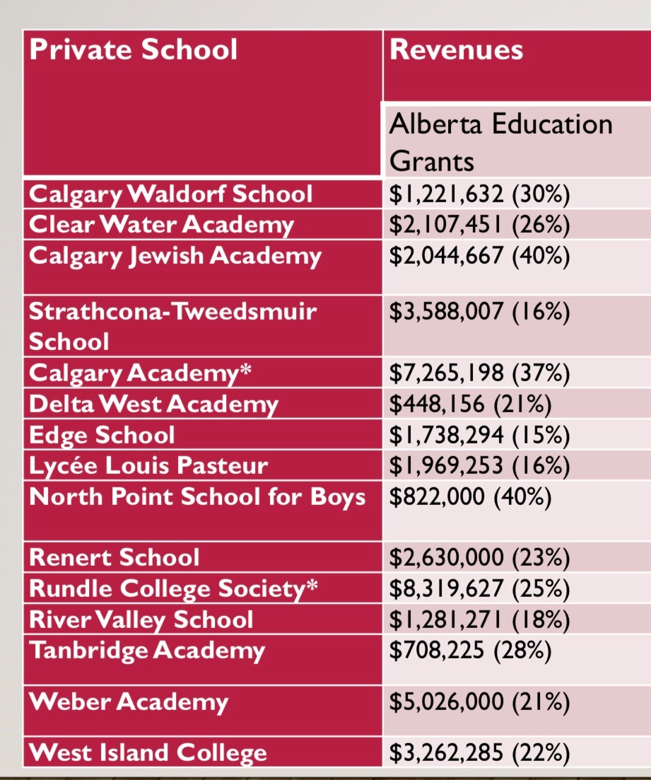 The most elite private schools in Alberta receive MILLIONS in public funding. These schools have tuitions up to $30,000. WHY are we funding these rich fuckers?

#UCPcorruption #abed #abpoli