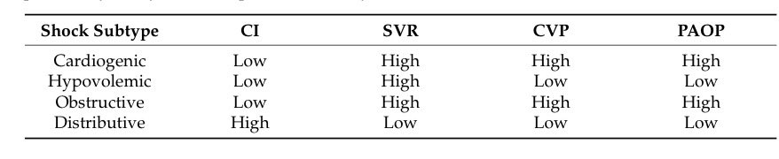 🎃 Perfiles Hemodinámicos en el #Choque 🫀

Estos parámetros permiten identificar 4 tipos principales de choque:

1. Choque #Cardiogénico 💔:  
   - Índice cardíaco (IC): Bajo 📉  
   - Resistencia Vascular Sistémica (RVS): Alta 🛑  
   - Presión Venosa Central (PVC): Alta ⬆️