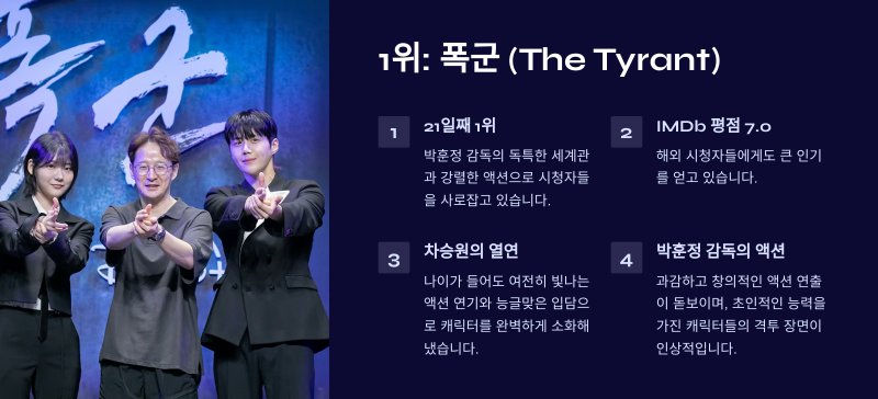 sunseon508's tweet photo. 디즈니플러스 한국 드라마 예능 탑5 순위 2024년 9월 18일 기준

1. 폭군 (The Tyrant)

1위를 차지한 '폭군'은 21일째 정상을 지키고 있습니다. 박훈정 감독의 독특한 세계관과 강렬한 액션으로 시청자들을 사로잡고 있죠.IMDb에서 7.0의 평점을 받으며 해외 시청자들에게도 큰 인기를 얻고 있습니다 https://t.co/4kZ0n3MR7l