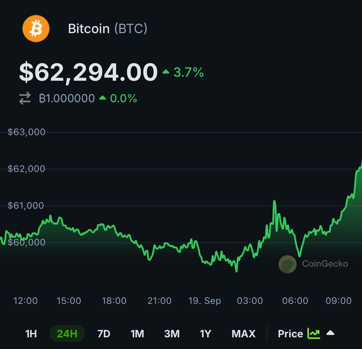#Bitcoin is now above $62K

Where do you see the market going next?