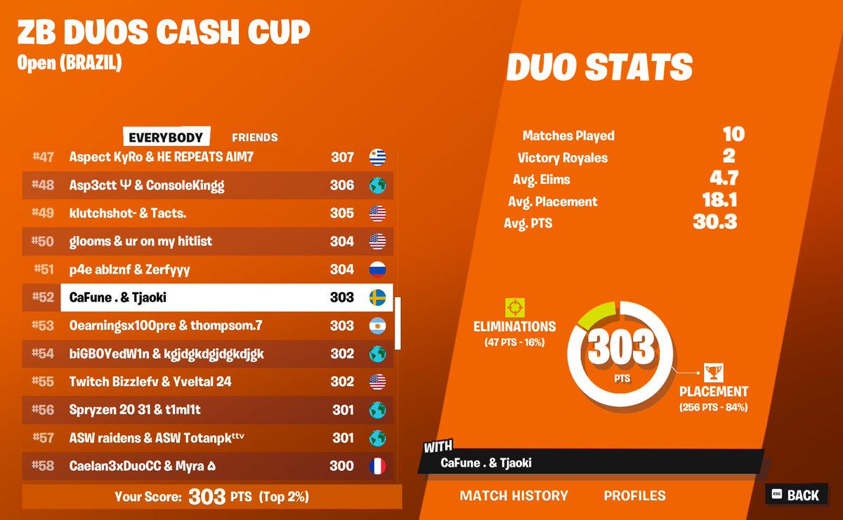 qualed brazil zb w <a href="/Tjaoki2/">Tjaoki</a> (2 cheaters need to get banned)