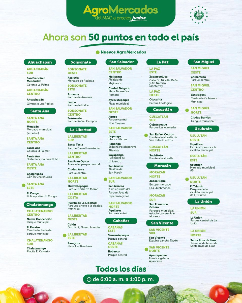 nayibbukele's tweet photo. Hemos abierto 6 nuevos Agro Mercados (7 porque movimos el de San Marcos).

Cada vez hay más ubicaciones, mejores precios y más variedad.

Los comerciantes son 100% privados, el Gobierno solo facilita cortar intermediarios.

Nuevos lugares y nuevos precios de algunos productos: https://t.co/nZRgQEZJ8l