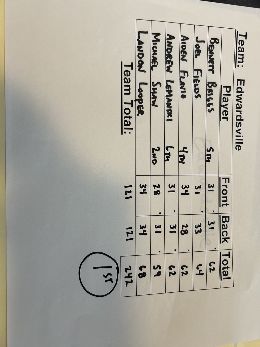 Congratulations to the JV Tigers for finishing first at the Yorktown Invitational today in Belleville. They were led by freshman Michael Shaw’s second place overall finish 59 (+5) and had 4 Tigers finish in the top 6!