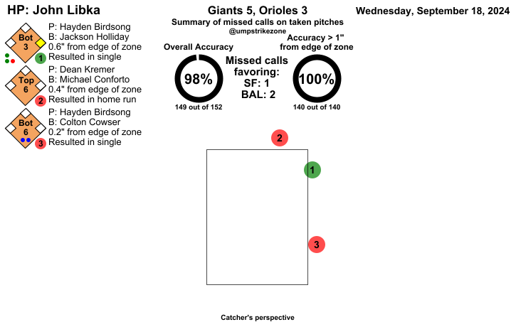 umpstrikezone's tweet photo. Final: Giants 5, Orioles 3
Umpire: John Libka
#SFGiants // #Birdland
#SFvsBAL // #BALvsSF
Missed Balls: https://t.co/ANJRafUmjD
Missed Strikes: https://t.co/ZlcDfJBPrT
Video may not be available immediately after the game https://t.co/tXrkCnLPnB