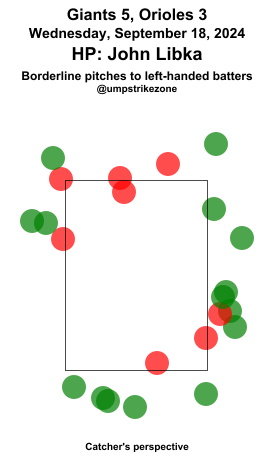 umpstrikezone's tweet photo. Final: Giants 5, Orioles 3
Umpire: John Libka
#SFGiants // #Birdland
#SFvsBAL // #BALvsSF
Missed Balls: https://t.co/ANJRafUmjD
Missed Strikes: https://t.co/ZlcDfJBPrT
Video may not be available immediately after the game https://t.co/tXrkCnLPnB