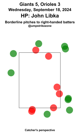 umpstrikezone's tweet photo. Final: Giants 5, Orioles 3
Umpire: John Libka
#SFGiants // #Birdland
#SFvsBAL // #BALvsSF
Missed Balls: https://t.co/ANJRafUmjD
Missed Strikes: https://t.co/ZlcDfJBPrT
Video may not be available immediately after the game https://t.co/tXrkCnLPnB