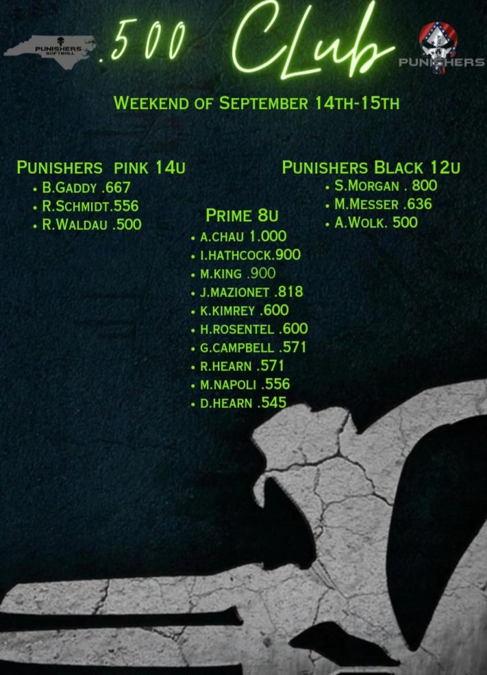 Congratulations to this week's .500 club!

#punisherssoftball
#arpunishers
#punishers500club