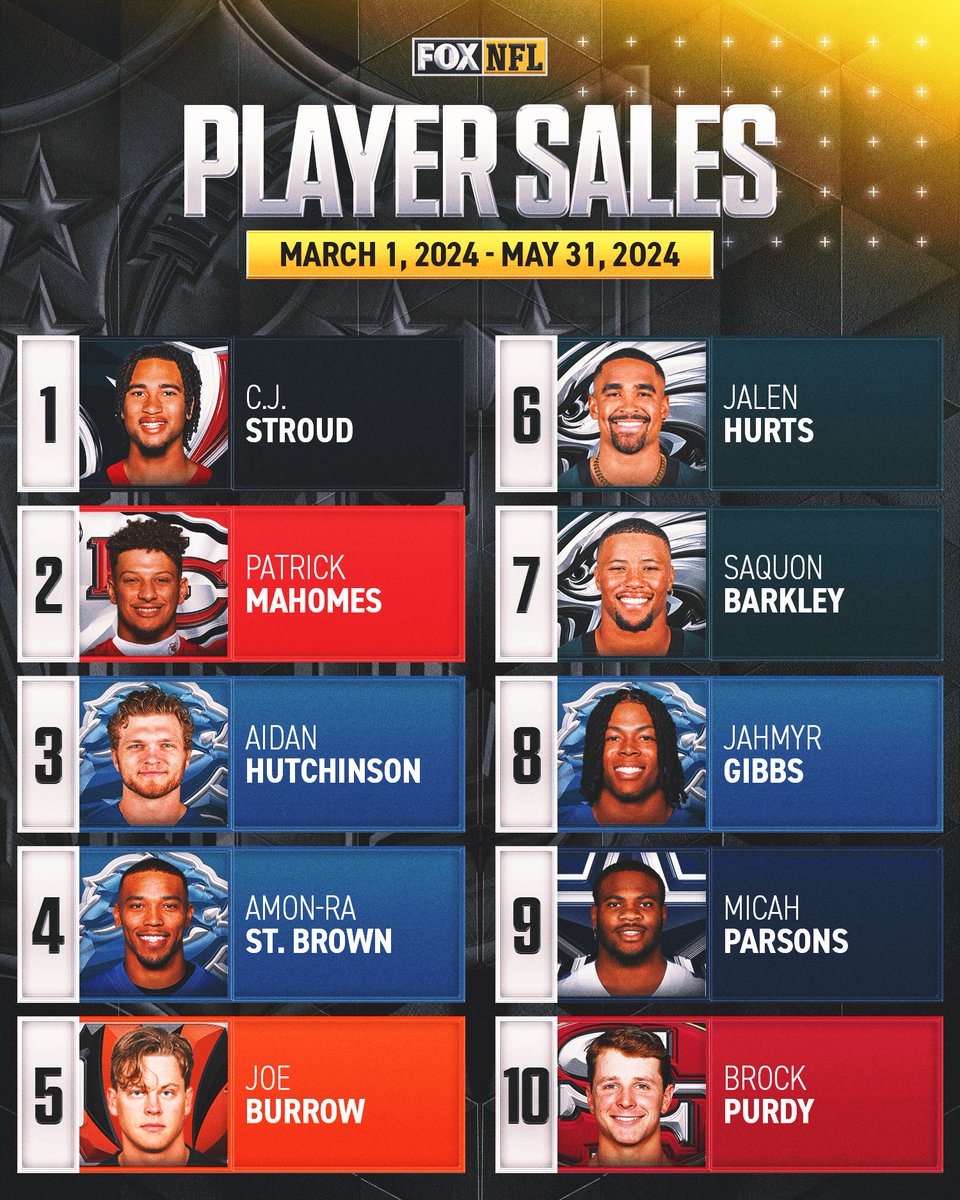 FOX Sports: NFL (@nflonfox) on Twitter photo A look at the <a href="/NFLPA/">NFLPA</a>'s Top 10 player sales across all officially licensed products 👏 A look at the <a href="/NFLPA/">NFLPA</a>'s Top 10 player sales across all officially licensed products 👏