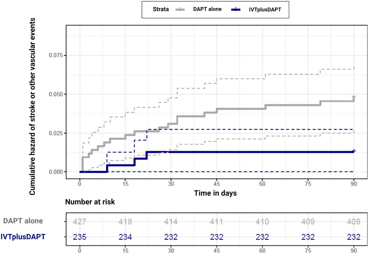 JAHA (@jaha_aha) on Twitter photo Minor ischemic stroke patients treated with IVT plus DAPT vs. DAPT alone show better 90-day outcomes: a PSM analysis from the #READAPT study. #AHAJournals <a href="/RaffaeleOrnello/">Raffaele Ornello</a> <a href="/mattfos89/">Matteo Foschi</a> <a href="/Simona_Sacco_/">Simona Sacco</a> <a href="/univaq/">Università degli Studi dell'Aquila</a> #AHAJournals ahajrnls.org/3XopF8k Minor ischemic stroke patients treated with IVT plus DAPT vs. DAPT alone show better 90-day outcomes: a PSM analysis from the #READAPT study. #AHAJournals <a href="/RaffaeleOrnello/">Raffaele Ornello</a> <a href="/mattfos89/">Matteo Foschi</a> <a href="/Simona_Sacco_/">Simona Sacco</a> <a href="/univaq/">Università degli Studi dell'Aquila</a> #AHAJournals ahajrnls.org/3XopF8k