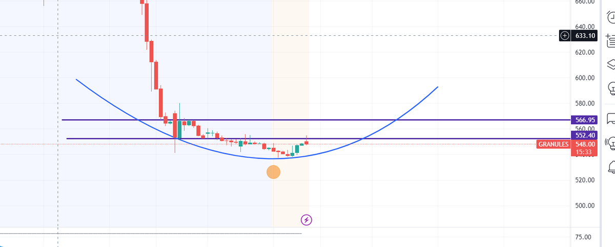 thinkwiseearnw1's tweet photo. GRANULES cmp 547.5 seems the bottom is formed at 530-535 zone support targets can be 558/566/592/633 invalid below 525 #nifty #StockMarket  #stocks  #granules #trading  #investing @Vinayak01432 https://t.co/ugsnxkYKMv