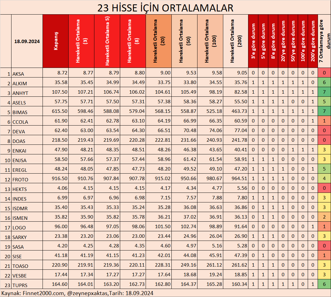 zeynepxaktas's tweet photo. 23 HİSSE İÇİN ORTALAMALAR- 18.09.2024
BORSA 30 HİSSELERİ ORTALAMALAR- 18.09.2024
BORSA 100 HİSSELERİ ORTALAMALAR- 18.09.2024
#AKSA #ALKIM #ANHYT #ASELS #BIMAS #CCOLA #DEVA #DOAS #ENKAI #ENJSA #EREGL #FROTO #HEKTS #INDES #ISDMR #ISMEN #LOGO #SARKY #SASA #SISE #TOASO #VESBE #200HO #100HO #50HO #20HO #8HO #5HO #3HO
