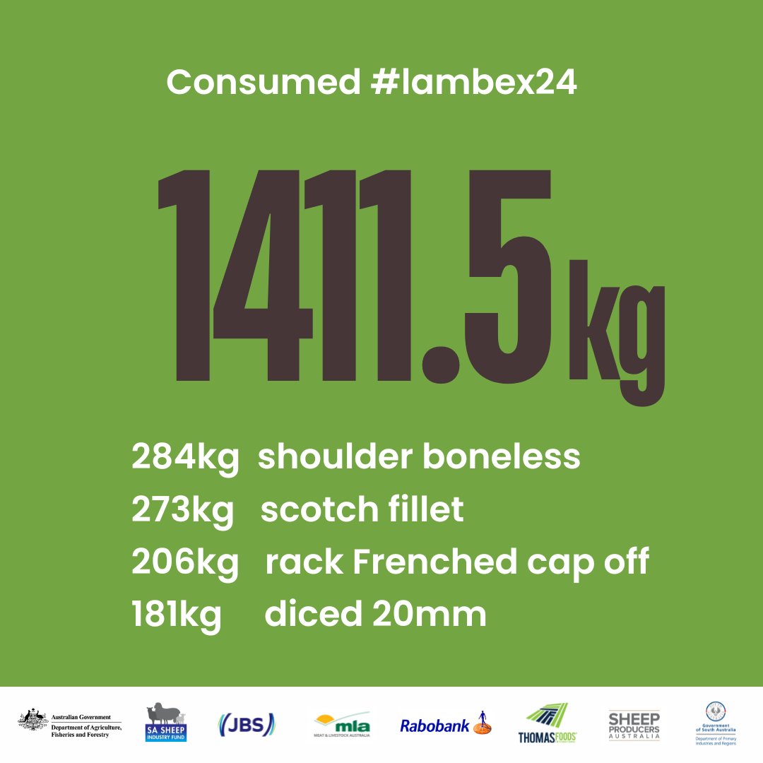 LambEx 2024 was a feast for the brain &amp; tastebuds!!

More than 1.4 tonnes of lamb was dished up #lambex24 courtesy of <a href="/AdelaideCC/">Adelaide Convention Centre</a> led by Executive Chef Gavin Robertson supplied by <a href="/thomasfoods/">Thomas Foods International</a>!! Some figures to get you salivating!! 

And there was more on the trade floor!!