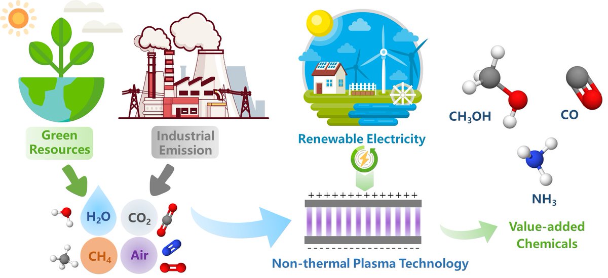 Renwu Zhou (@renwuzhou) on Twitter photo Plasma power-to-X (PP2X): status and opportunities for non-thermal plasma technologies doi.org/10.1088/1361-6… via <a href="/JPhysD/">Journal of Physics D</a> <a href="/PlasmaLeapTech/">PlasmaLeap Technologies</a> <a href="/PJCullen100/">PJ Cullen</a> <a href="/TerryZh17594049/">Terry Zhang</a> Plasma power-to-X (PP2X): status and opportunities for non-thermal plasma technologies doi.org/10.1088/1361-6… via <a href="/JPhysD/">Journal of Physics D</a> <a href="/PlasmaLeapTech/">PlasmaLeap Technologies</a> <a href="/PJCullen100/">PJ Cullen</a> <a href="/TerryZh17594049/">Terry Zhang</a>