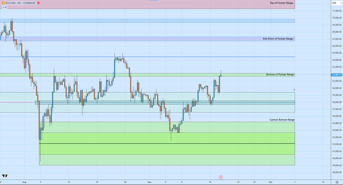 LoneWolfCryptoG's tweet photo. IT'S TIME TO LOCK IN. If we can stay in this level we currently are at (Bottom of Former Range), or if we can go to 64.5k and then go down and hang around this current level around 62k, then expect higher sooner. 
2/2 https://t.co/UKn1vInyQw