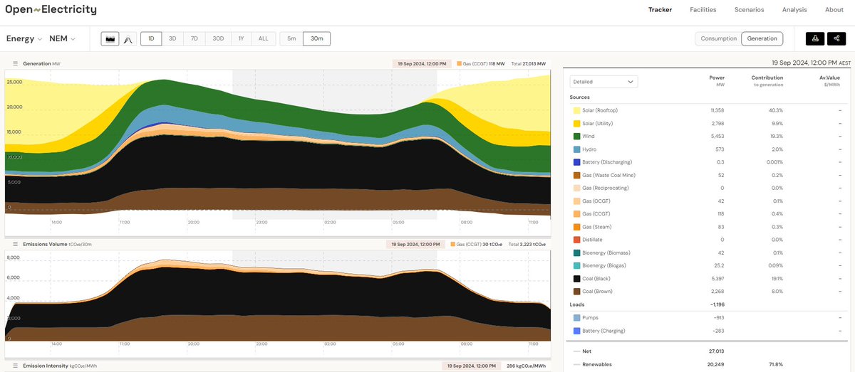 Paul Burke (@burke_ec) on Twitter photo When it's sunny and windy (such as now), coal now contributes well less than one-third of power generation in the NEM
explore.openelectricity.org.au/energy/nem
<a href="/OpenNem/">Open Electricity</a> When it's sunny and windy (such as now), coal now contributes well less than one-third of power generation in the NEM
explore.openelectricity.org.au/energy/nem
<a href="/OpenNem/">Open Electricity</a>