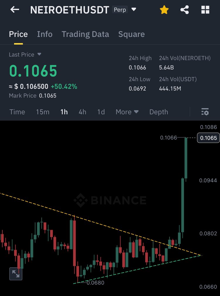 $NEIROETH Breakout and hit $0.105 as predicted ✅
Told you don't be surprised
<a href="/justinsuntron/">H.E. Justin Sun 👨‍🚀 🌞</a> shorts liquidated 
<a href="/NeiroOnEthereum/">Neiro On Ethereum</a>