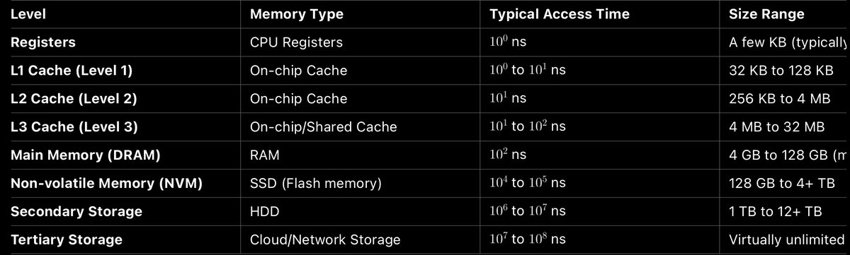 deedydas's tweet image. In the earlier days of Google, every engineer was expected to have a fairly deep understanding of how computers use memory.
“What Every Programmer Should Know About Memory” (2007) is a bit outdated but the canonical read on the topic.
Every software engineer should know this.