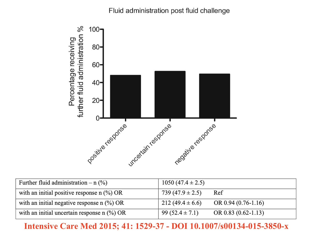 IM_Crit_'s tweet photo. ICU Hemodynamics - Literature Review: 

Speaking about fluid responsiveness... 

This was my favorite figure from FENICE, a multicenter international observational study of 2,213 pts aiming to evaluate the practice of fluid challenge (FC) in critical care settings (@DrMCecconi): https://t.co/bex9i9bWT2
