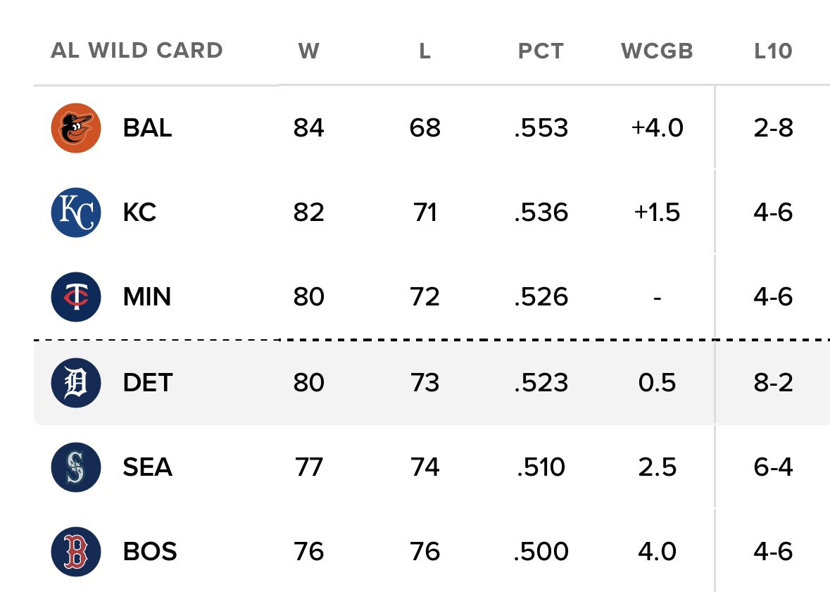 GLakes_GSports's tweet image. Do you believe?!?!

The #Tigers are now less than a game from playoff contention after sweeping the #Royals in KC! #GLGS 

Come Friday that will either be 1 GB or a tie with the #Twins as they play tomorrow and DET is off. Keep in mind MIN has the tiebreaker.