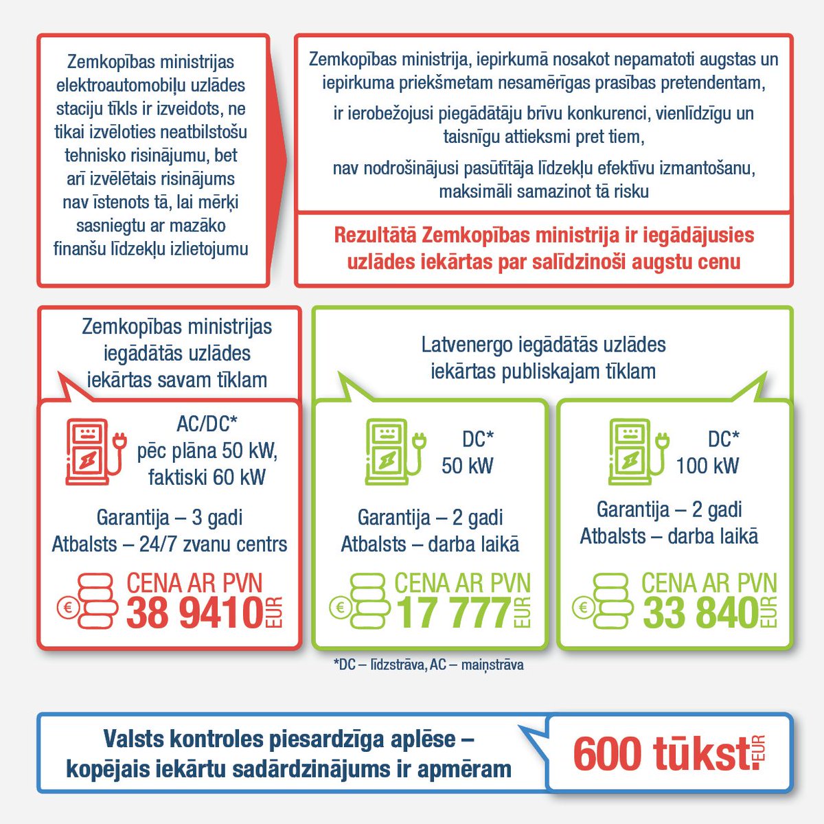Valsts kontrole 🇱🇻 🇺🇦 (@vkontrole) on Twitter photo #PēcRevīzijas secināms, ka <a href="/Zemkopibas_min/">Zemkopības ministrija</a> sava elektroautomobiļu uzlādes staciju tīkla izveidē neatbilstoši un neekonomiski izlietojusi 3,1 milj. eiro. 🚗🔋
⚡Ministrijas elektroautomobiļu uzlādes staciju tīkls ar 52 uzlādes iekārtām 42 uzlādes punktos ir izveidots, izvēloties #PēcRevīzijas secināms, ka <a href="/Zemkopibas_min/">Zemkopības ministrija</a> sava elektroautomobiļu uzlādes staciju tīkla izveidē neatbilstoši un neekonomiski izlietojusi 3,1 milj. eiro. 🚗🔋
⚡Ministrijas elektroautomobiļu uzlādes staciju tīkls ar 52 uzlādes iekārtām 42 uzlādes punktos ir izveidots, izvēloties