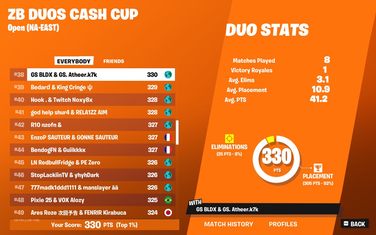 Qual ZB Duos Cash Cup (NA-Central)😈🏆
w/<a href="/EY_MOSAC/">lil.bldx</a> 
<a href="/gsteamiq/">GS TEAM</a> 
letssssssssss fu*kingggg gooooo 🇺🇸🇺🇸🇺🇸