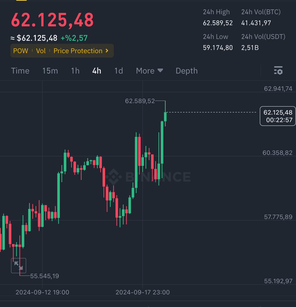 Akıyor akıyor. %90 a karşı durup LONG alacağımı söylemiştim.

HEP BİRLİKTE KAZANACAĞIZ🔥