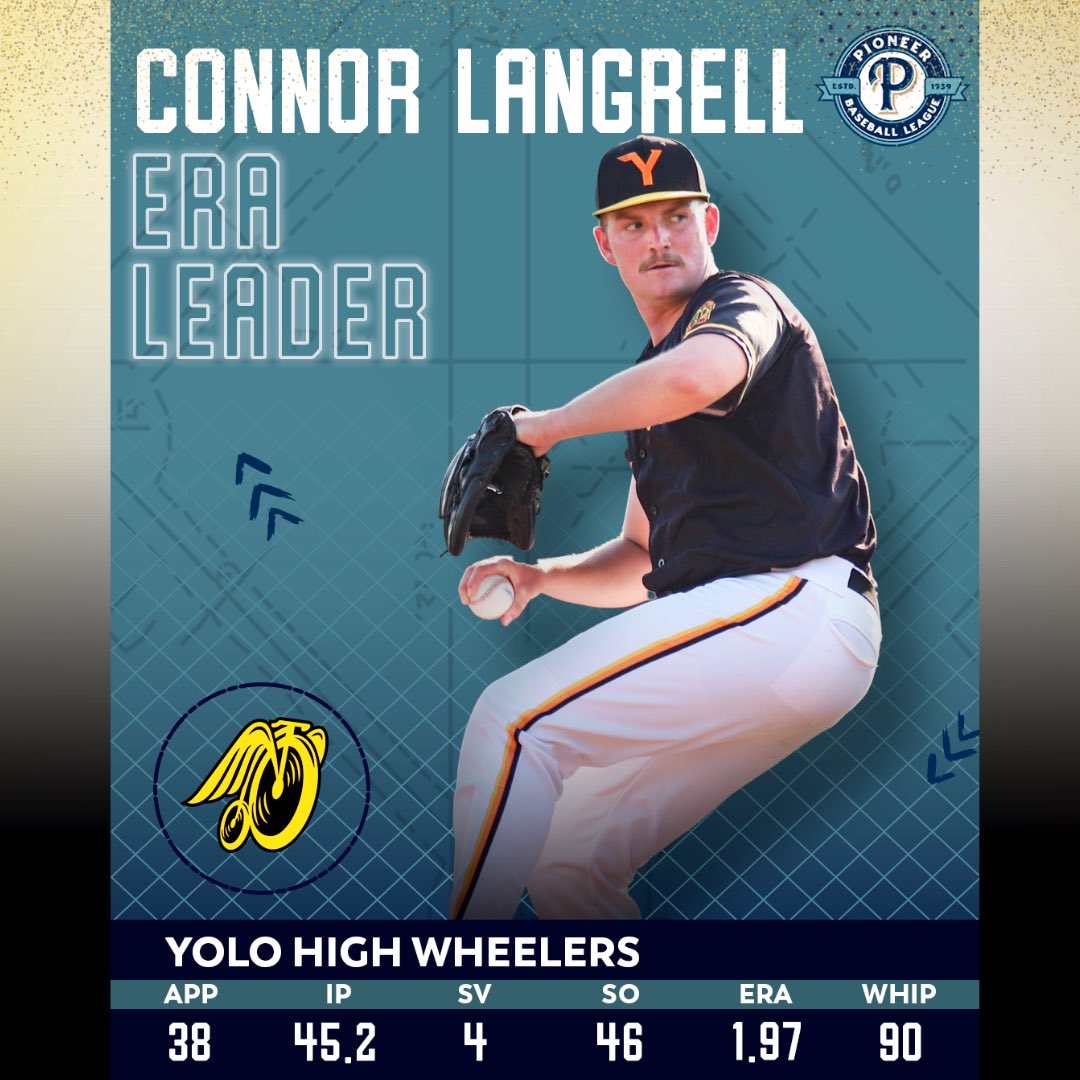 𝗖𝗼𝗻𝗻𝗼𝗿 𝗟𝗮𝗻𝗴𝗿𝗲𝗹𝗹 – 𝗘𝗥𝗔 𝗟𝗲𝗮𝗱𝗲𝗿 - Langrell was untouchable all season long, finishing with a league-best 1.97 ERA. In five post-season appearances, he pitched five shutout innings, striking out seven and continuing his lights-out form.