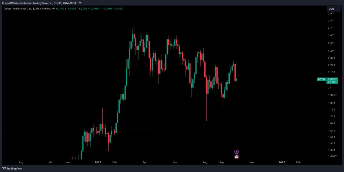 #TOTAL1 / #Crypto Market Cap - Update 

Holding $1.96 Trillion is a great sign from the bulls right now