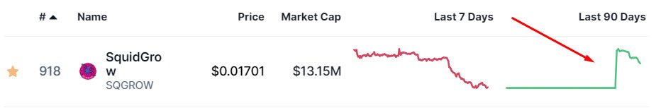 This explains the VERTICAL SURGE AT A RIGHT ANGLE in the price curve of the suidgrow token.