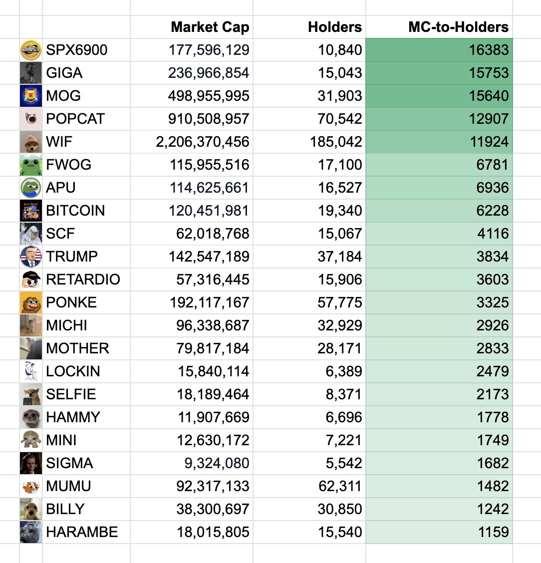 Update on MarketCap-to-Holders Ratio

This metric indicates what the strongest Cults are

High Ratio = High Emotional Resonation Per Capita

#SPX6900 $GIGA $MOG $POPCAT $WIF