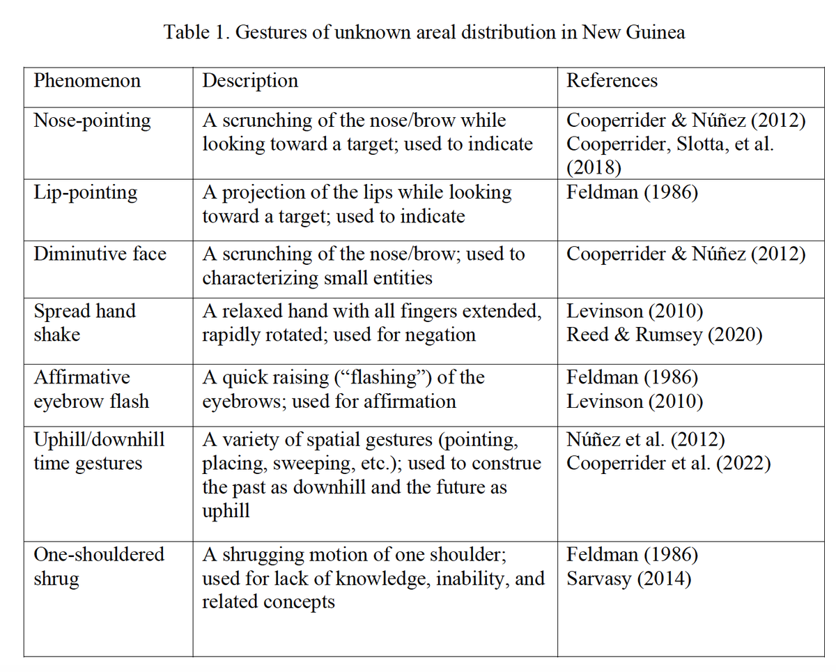 kensycoop's tweet image. New preprint!! 📣📣
A review of gesture in New Guinea, covering: pointing, emblems, time gestures, body count systems, and facial expressions.
The region remains woefully under-documented, but there are still plenty of intriguing observations.
osf.io/preprints/psya…