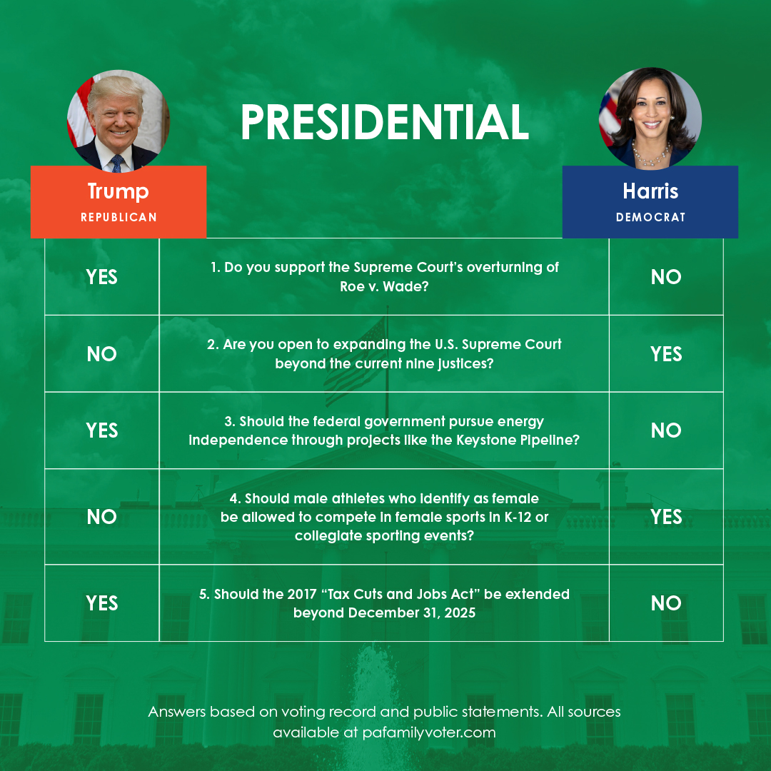 PFIpolicy's tweet photo. Who will you choose?

https://t.co/Jk3HHAqgrK is your source for nonpartisan information on the candidates in Pennsylvania’s 2024 Election, including a free personalized Voter Guide with only the candidates on your ballot.

At https://t.co/Jk3HHAqgrK, you can access insights on the candidates not just for the U.S. President and U.S. Senate, but also U.S. Congress, Attorney General, Auditor General, Treasurer, State Senate, and State House.

Get your personalized guide today - and thank you for voting! #ChooseWell