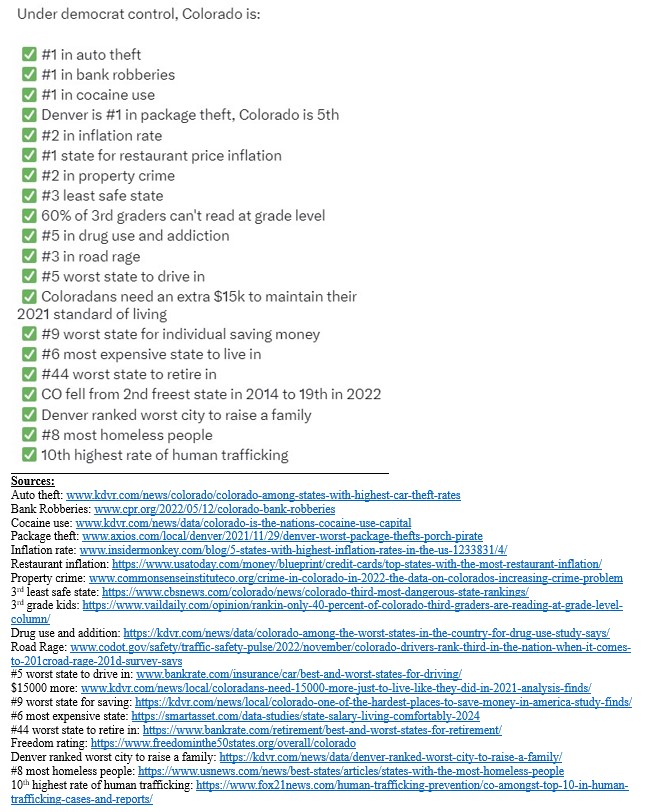 schotts's tweet photo. Hey #Colorado, here's your updated Democrat-led crime and problems checklist.
Like and share widely with your Colorado friends and family.
It's time to stop voting for Democrats.
#copolitics #coleg https://t.co/AOmFE49SnJ