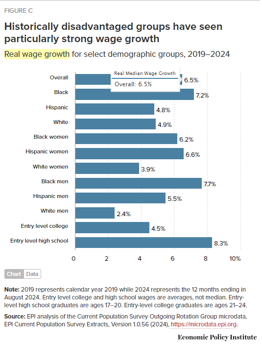 Have you seen even ONE ARTICLE about workers seeing their real wages increase under Bidenomics?