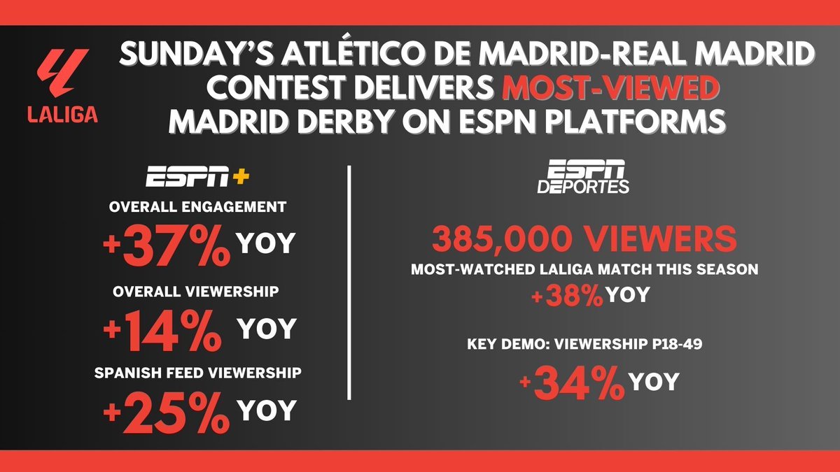 ESPN PR (@espnpr) on Twitter photo Sunday's <a href="/atletienglish/">Atlético de Madrid</a>-<a href="/realmadriden/">Real Madrid C.F. 🇬🇧🇺🇸</a>, best #MadridDerby on ESPN platforms
#MadridDerby record reflects audience surge for #LALIGAonESPN season-to-date
⚽️ <a href="/ESPNPlus/">ESPN+</a> | Aug. '24 engagement | 36%⬆️ YOY
⚽️ <a href="/ESPNDeportes/">ESPN Deportes</a> | Avg. audience for 6 match days to start season | 17%⬆️ YOY Sunday's <a href="/atletienglish/">Atlético de Madrid</a>-<a href="/realmadriden/">Real Madrid C.F. 🇬🇧🇺🇸</a>, best #MadridDerby on ESPN platforms
#MadridDerby record reflects audience surge for #LALIGAonESPN season-to-date
⚽️ <a href="/ESPNPlus/">ESPN+</a> | Aug. '24 engagement | 36%⬆️ YOY
⚽️ <a href="/ESPNDeportes/">ESPN Deportes</a> | Avg. audience for 6 match days to start season | 17%⬆️ YOY