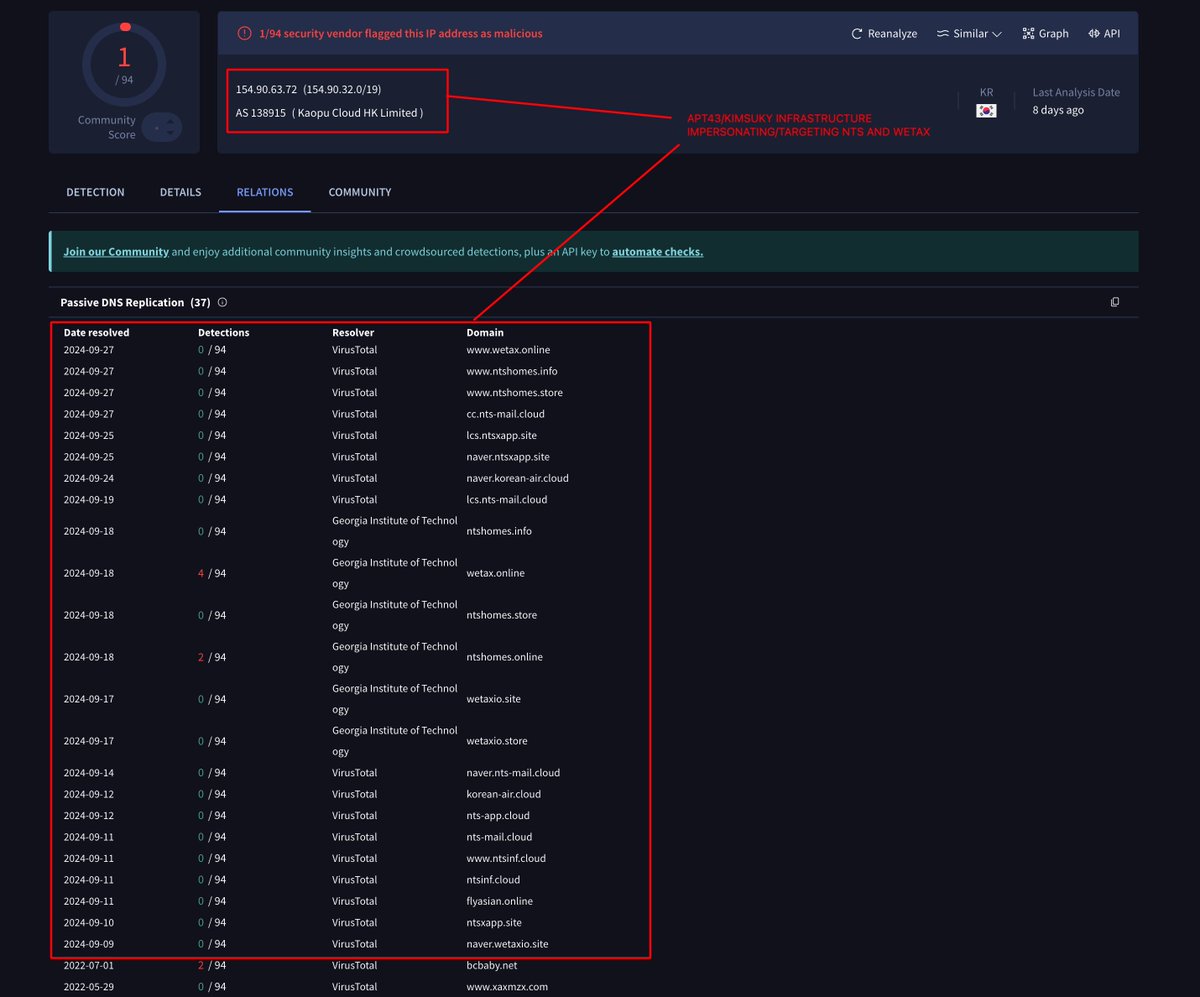 MichalKoczwara's tweet image. 🇰🇵APT43 (Kimsuky) is targeting/impersonating the🇰🇷Korean National Tax Service (NTS) and Wetax.

virustotal.com/gui/ip-address…

AS 138915 Kaopu Cloud HK Limited

/154.90.63.72

/wetax.online
/ntshomes.info
/ntshomes.store
/cc.nts-mail.cloud
/lcs.ntsxapp.site
/naver.ntsxapp.site…