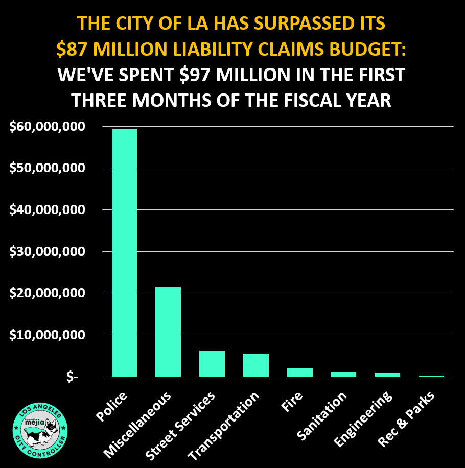 🚨 CITY OF LA GOING BROKE ALERT 🚨

The City has SURPASSED its annual $87 million liability claims budget in just the THIRD MONTH of the new fiscal year, spending $97 MILLION so far!

TOP 3 SPENDING:
🚔 Police $59,391,312
🏦 Miscellaneous $21,745,201
🛠️ Street Services $6,110,000