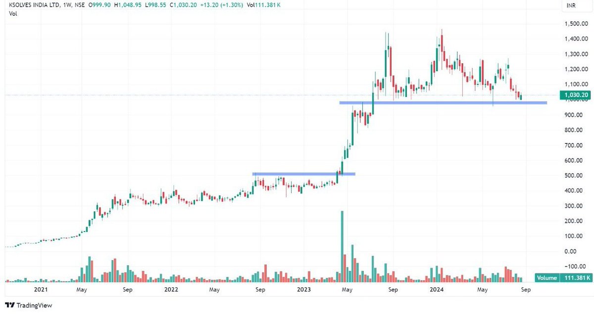multibagger360's tweet image. 🚀 Ksolves India Ltd: An Undervalued IT Sector Gem! 💎

🔹 Current Price: ₹1,015
🔹 Market Cap: ₹1,201 Cr.
🔹 Stock P/E: 33.7 (down from 61 last year!)
🔹 Dividend Yield: 1.92%
🔹 ROE: 147% | ROCE: 199%
🌟 Why Ksolves?
Almost debt-free!
Impressive 192% CAGR profit growth over