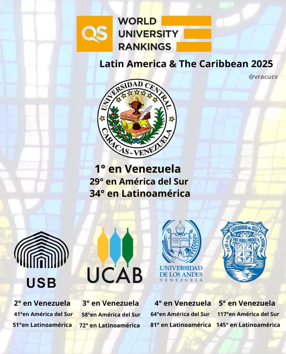 Hoy #3Oct nuestra UCV quedó de 1era a nivel nacional, de 29 en América del Sur y de 34 en Latinoamérica y el caribe en el <a href="/worlduniranking/">QS World University Rankings</a> de la firma inglesa Quacquarelli Symonds, en su ranking de universidades de América Latina y el Caribe del 2025

¡Que viva la UCV!