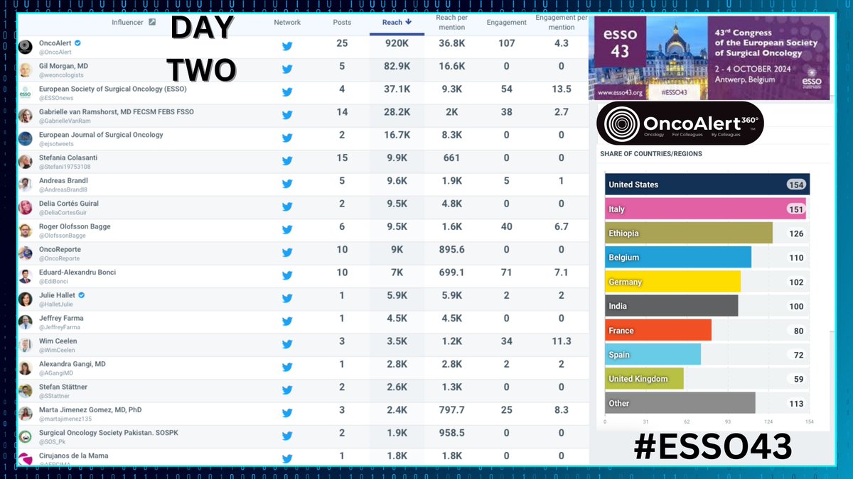 OncoAlert (@oncoalert) on Twitter photo Dear Colleagues,
Thank you for a Successful Day TWO of #ESSO43 Here are a breakdown of the stats for the day and a huge thanks to all of our colleagues for keeping the world up to date in real time. HUGE THANKS TO <a href="/ESSOnews/">European Society of Surgical Oncology (ESSO)</a>
AND THE #ESSO43 AMBASSADORS!!
WE ARE <a href="/OncoAlert/">OncoAlert</a> 🚨 Dear Colleagues,
Thank you for a Successful Day TWO of #ESSO43 Here are a breakdown of the stats for the day and a huge thanks to all of our colleagues for keeping the world up to date in real time. HUGE THANKS TO <a href="/ESSOnews/">European Society of Surgical Oncology (ESSO)</a>
AND THE #ESSO43 AMBASSADORS!!
WE ARE <a href="/OncoAlert/">OncoAlert</a> 🚨