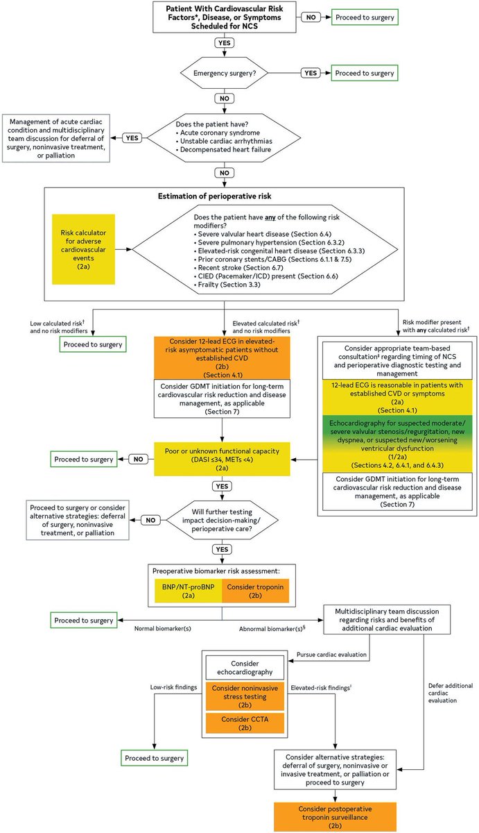 ICYMI: 2024 #Perioperative Cardiovascular Management for Noncardiac Surgery Guideline-at-a-Glance highlights practice-changing recommendations from the guideline to accelerate adoption.

Get the details ➡️ bit.ly/3ZNnwG3

#JACC #ClinicalGuidelines
