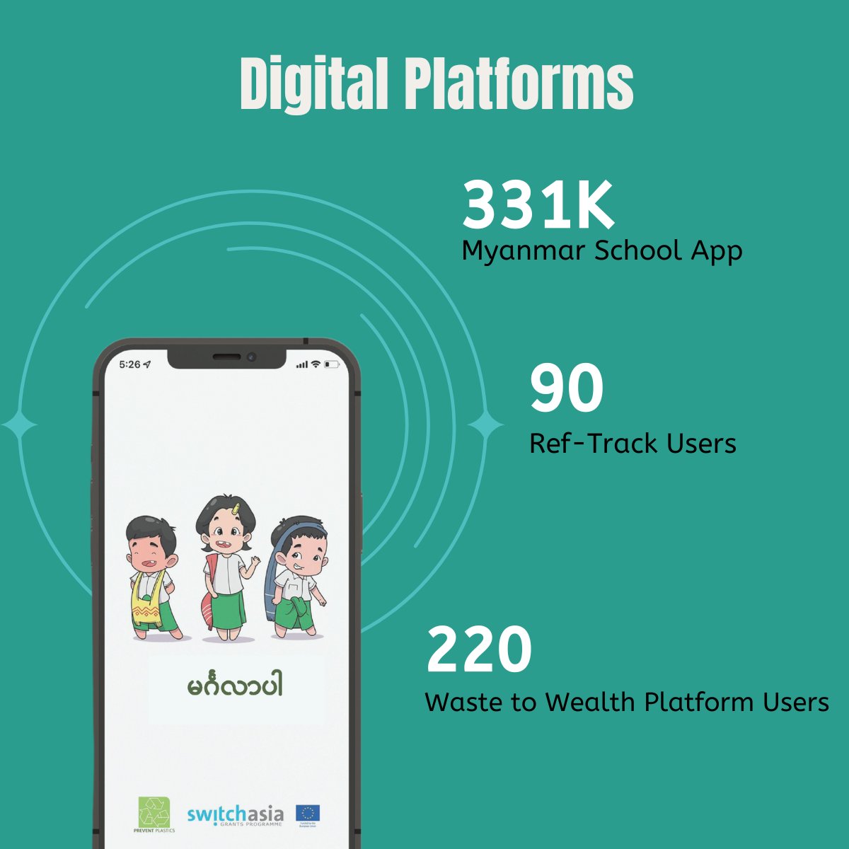 CircularMyanmar's tweet photo. Digital platforms by @EUMyanmar @switchasia's project @MyanmarPP
Ref-Track: Helping 90 SMEs reduce waste &amp; monitor resource efficiency
Myanmar School App: 331k downloads raising kids' environmental awareness
Waste to Wealth: Connects 220 users to utilise waste 
#EUGreenDeal https://t.co/v9U8sVl9iL