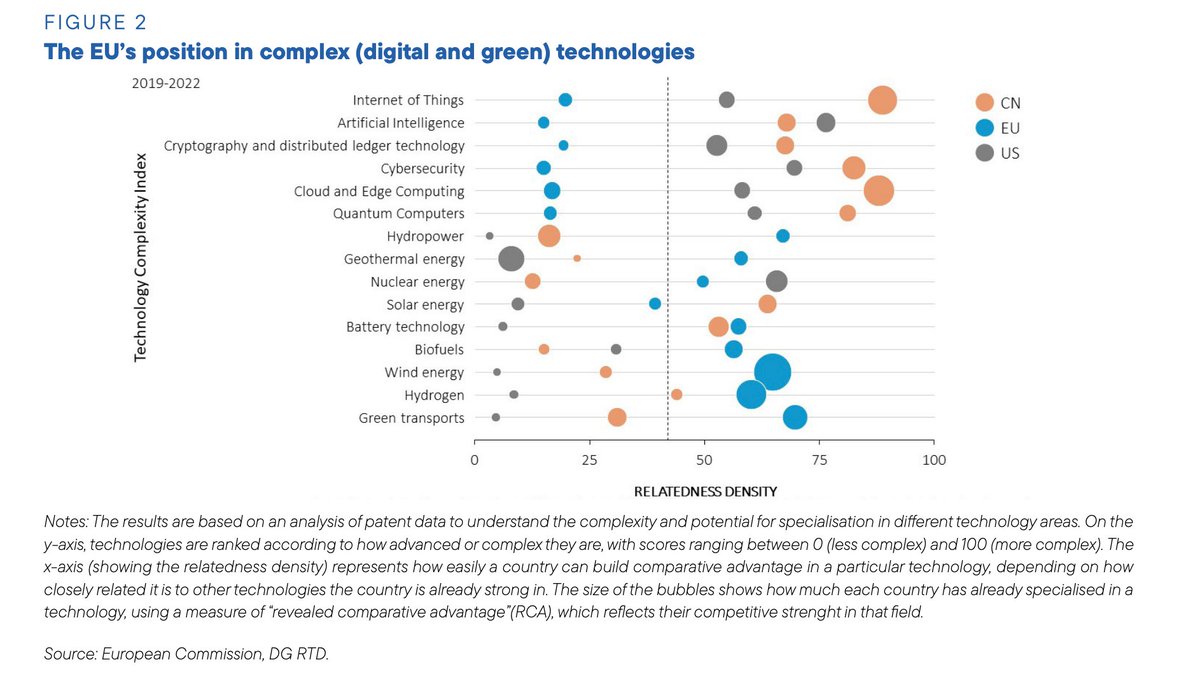 cesifoti's tweet photo. A little bit late to the party, but the famous Draghi report uses two key economic complexity concepts: relatedness density, and a patent based estimate of the economic complexity of technologies. https://t.co/Wor9piSRW6