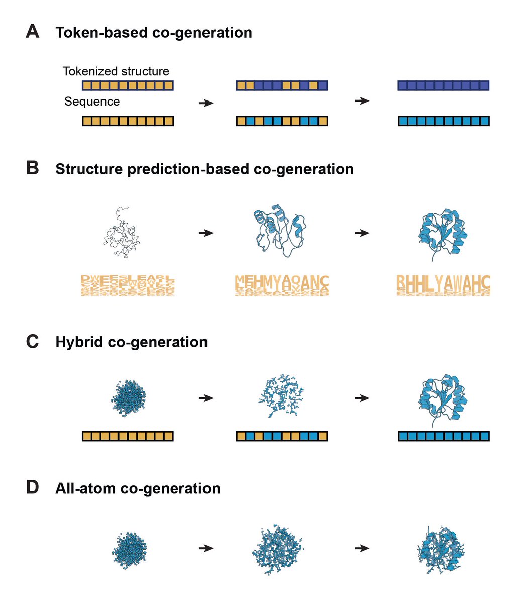 Kevin K. Yang 楊凱筌 (@kevinkaichuang) on Twitter photo Happy to release a concise review of recent progress in sequence-structure co-generation for protein design.
with our amazing intern <a href="/WChentong/">chentongwang</a> + <a href="/SarahAlamdari/">Sarah Alamdari</a> Carles Domingo-Enrich and <a href="/avapamini/">Ava Amini</a> Happy to release a concise review of recent progress in sequence-structure co-generation for protein design.
with our amazing intern <a href="/WChentong/">chentongwang</a> + <a href="/SarahAlamdari/">Sarah Alamdari</a> Carles Domingo-Enrich and <a href="/avapamini/">Ava Amini</a>