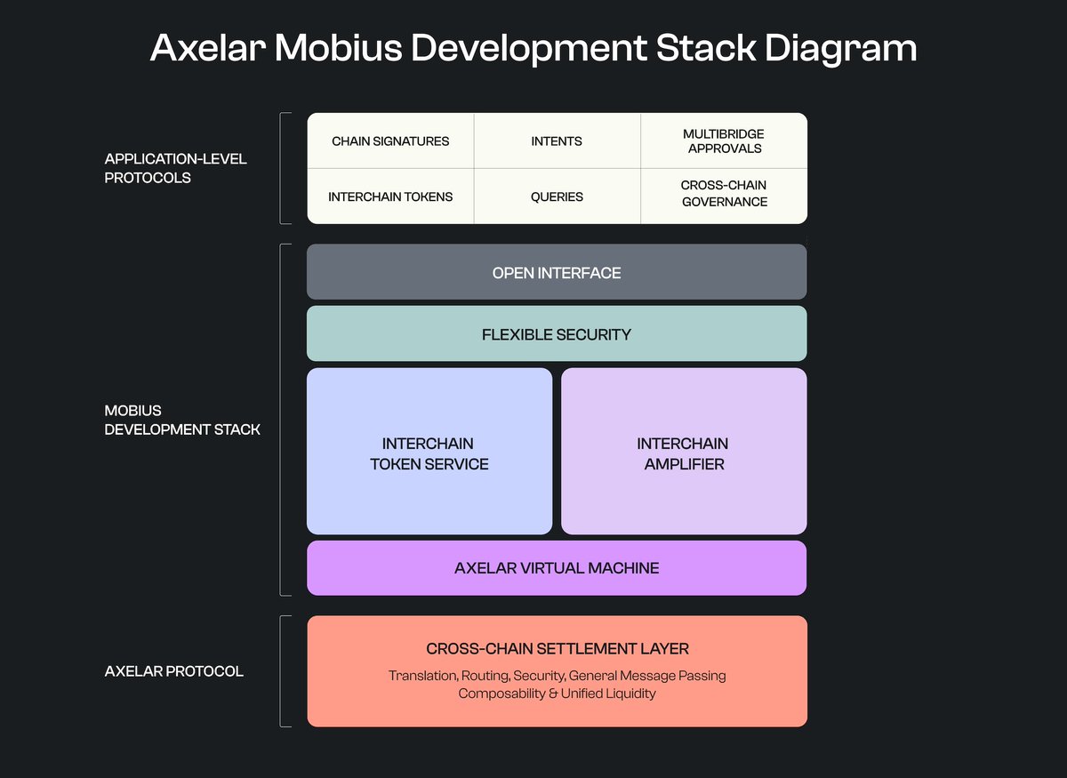 interop_labs @flow_blockchain @hedera @solana @RippleXDev @StellarOrg  @SuiNetwork Programmable interoperability: Axelar Virtual Machine (AVM)  underpins Amplifier and ITS to enable smart contract logic at the  cross-chain layer, opening doors for next ...