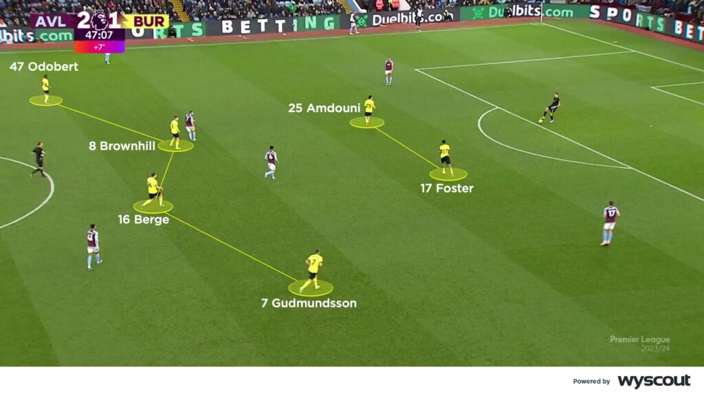 Sin balón, Kompany prefiere jugar en un 4-4-2. Sin embargo, el rol de los mediocampistas es crucial. Por ejemplo, en esta imagen de su etapa en el Burnley vemos como Berge se ubica en medio del mediocampo rival, apoyando al pivote propio y asegurándose de asistir al lado más