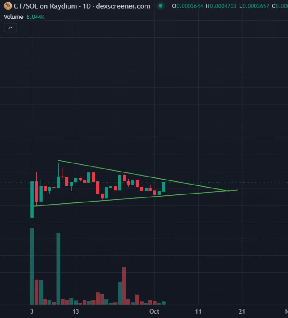 JustLiGN's tweet photo. @ted_ds @CTcoinOfficial @ted_ds has created something to last, and we will see you soon at 1 mill MC, then 5, then 10 and onward. @CTcoinOfficial $CT to the top 5 on Solana! #LookatthatChart https://t.co/QIZisxyHbw